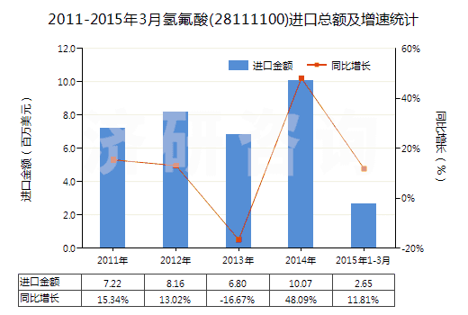 2011-2015年3月氫氟酸(28111100)進(jìn)口總額及增速統(tǒng)計(jì)